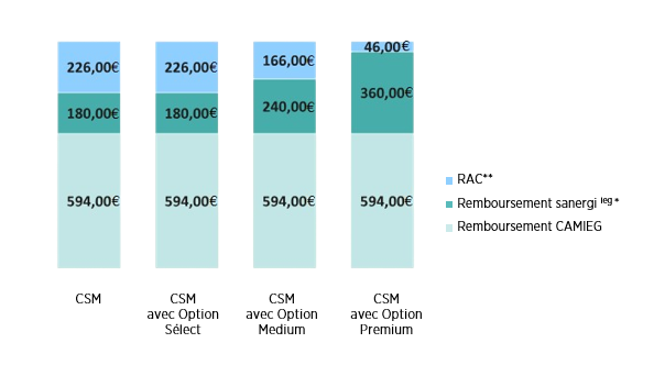 Le dentaire, remboursement de votre prothèse dentaire (graphique)