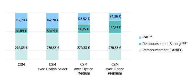 L'optique, remboursement de vos lentilles (graphique)
