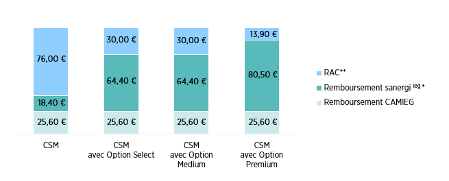 Les spécialistes, remboursement de votre consultation spécialiste non OPTAM (graphique)